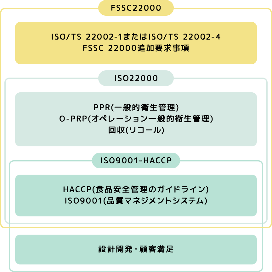 FSSC22000、ISO9001-HACCPの関係